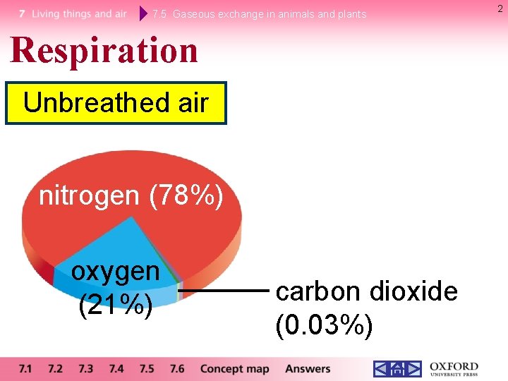 7. 5 Gaseous exchange in animals and plants Respiration Unbreathed air nitrogen (78%) oxygen