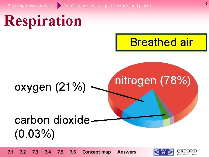 7. 5 Gaseous exchange in animals and plants Respiration Breathed air oxygen (21%) carbon