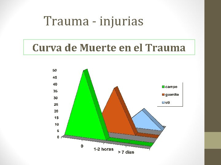 Trauma - injurias Curva de Muerte en el Trauma 