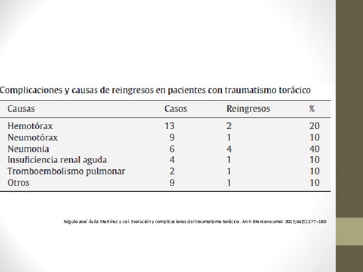 Régulo José Ávila Martínez y col. Evolución y complicaciones del traumatismo torácico. Arch Bronconeumol.