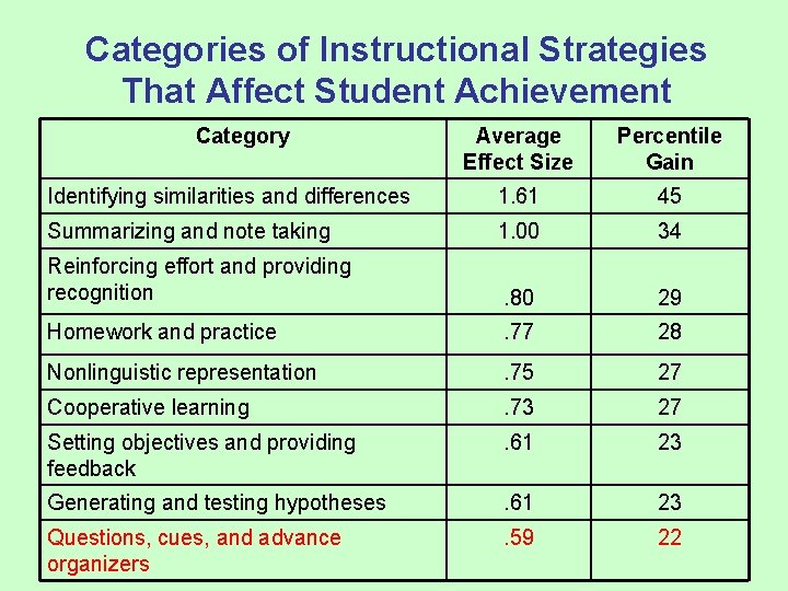 Categories of Instructional Strategies That Affect Student Achievement Category Average Effect Size Percentile Gain