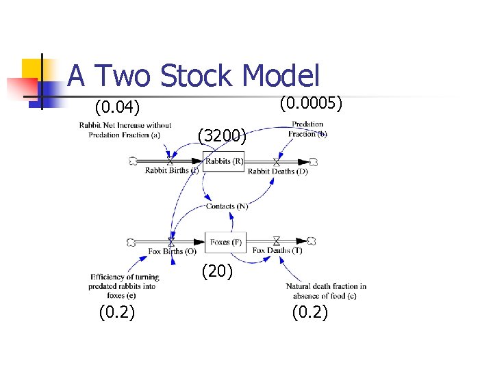 A Two Stock Model (0. 0005) (0. 04) (3200) (20) (0. 2) 