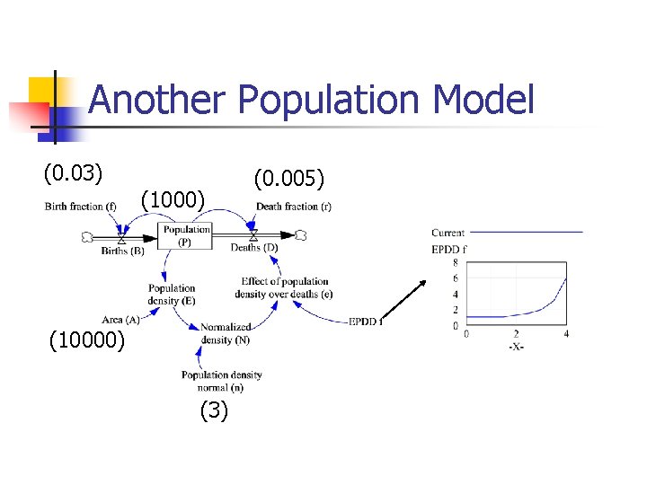 Another Population Model (0. 03) (10000) (3) (0. 005) 