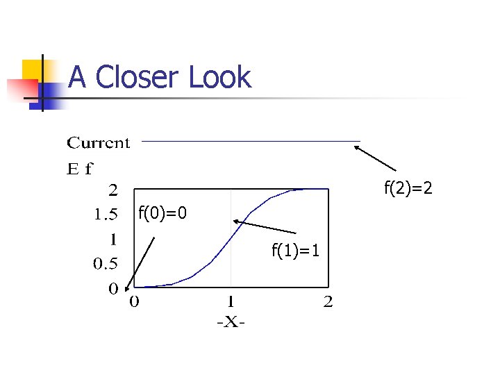 A Closer Look f(2)=2 f(0)=0 f(1)=1 