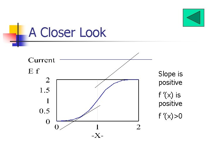 A Closer Look Slope is positive f ’(x)>0 