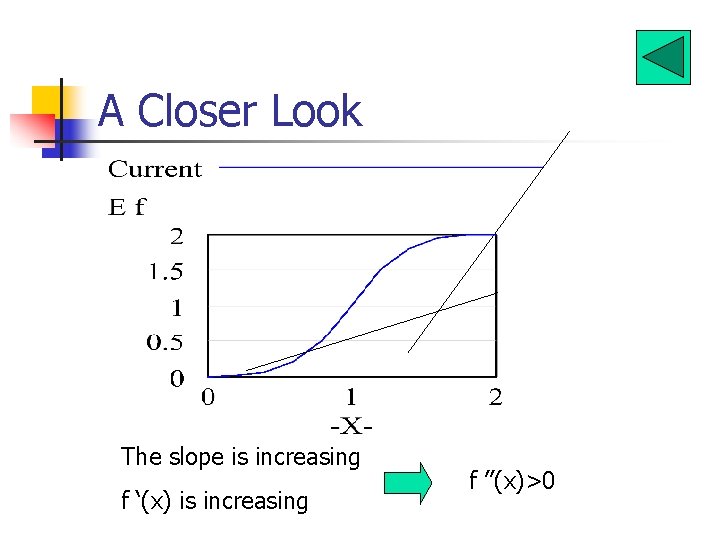 A Closer Look The slope is increasing f ‘(x) is increasing f ’’(x)>0 