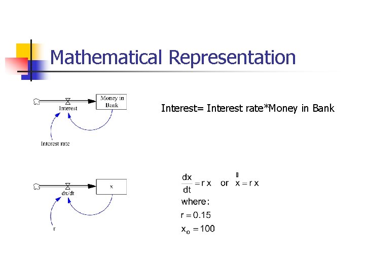 Mathematical Representation Interest= Interest rate*Money in Bank 