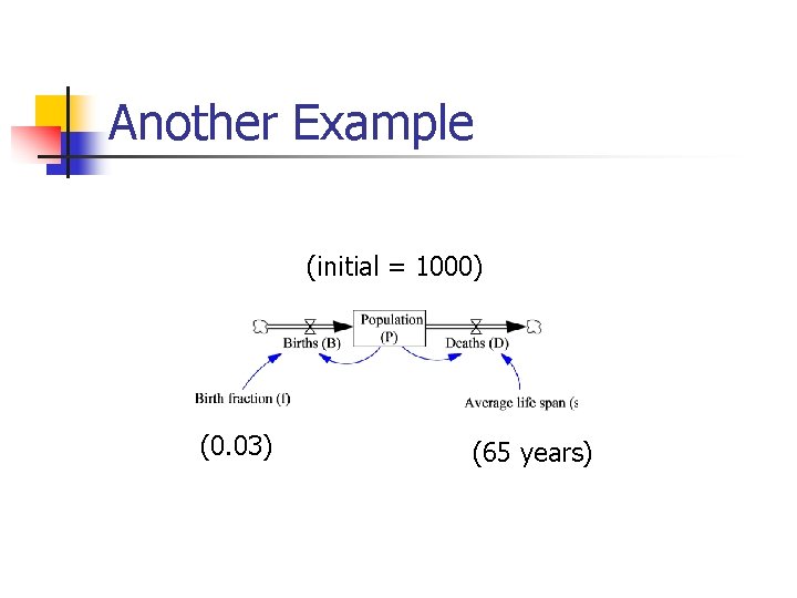 Another Example (initial = 1000) (0. 03) (65 years) 