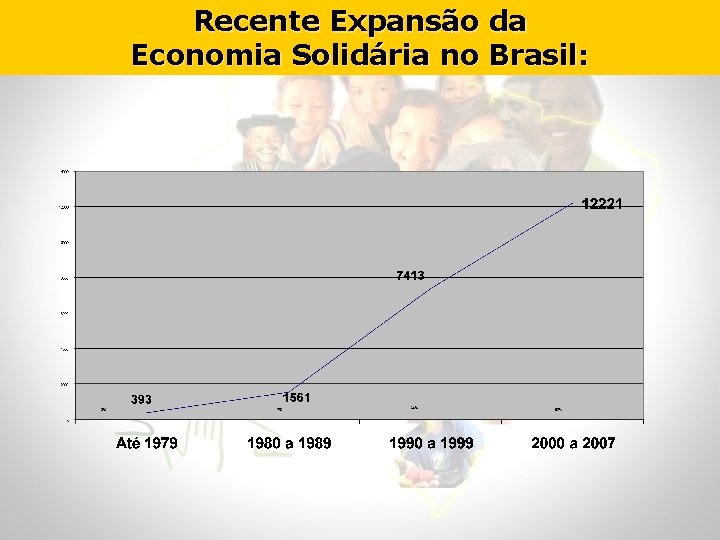 Recente Expansão da Economia Solidária no Brasil: 