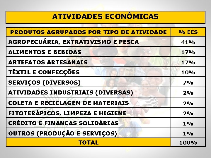 ATIVIDADES ECONÔMICAS PRODUTOS AGRUPADOS POR TIPO DE ATIVIDADE % EES AGROPECUÁRIA, EXTRATIVISMO E PESCA