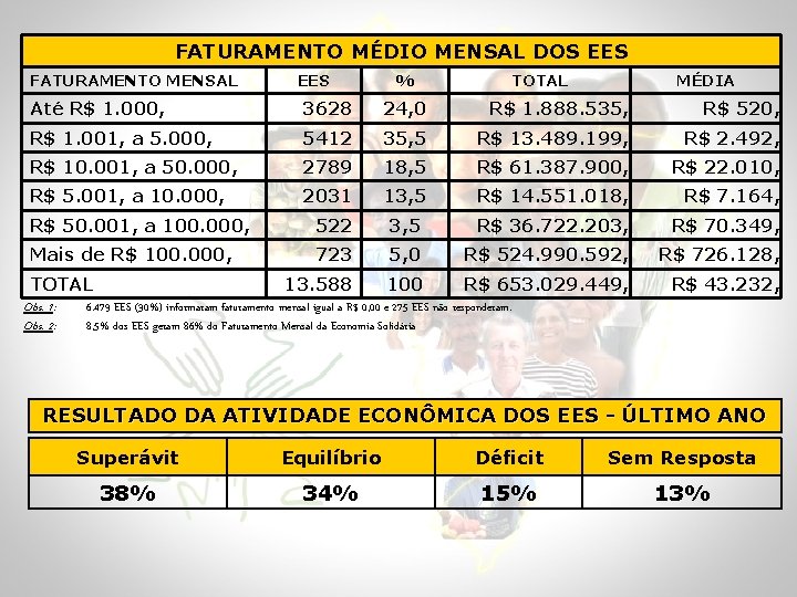 FATURAMENTO MÉDIO MENSAL DOS EES FATURAMENTO MENSAL EES % TOTAL MÉDIA Até R$ 1.