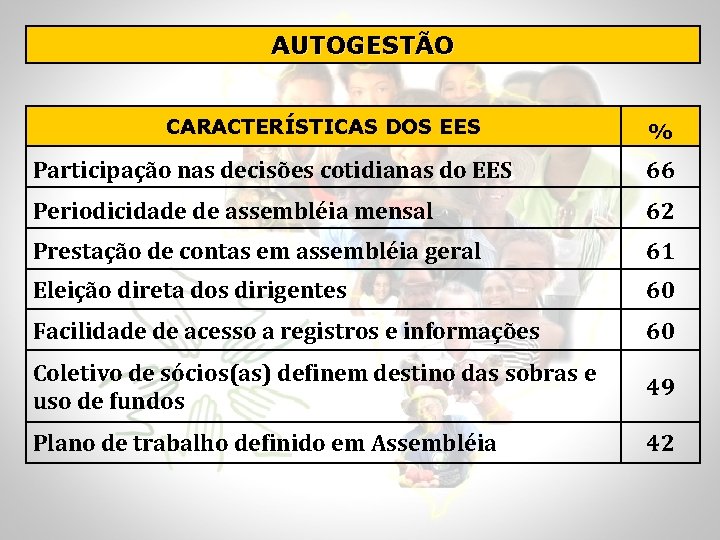 AUTOGESTÃO CARACTERÍSTICAS DOS EES % Participação nas decisões cotidianas do EES 66 Periodicidade de