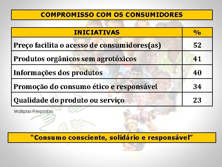 COMPROMISSO COM OS CONSUMIDORES INICIATIVAS % Preço facilita o acesso de consumidores(as) 52 Produtos