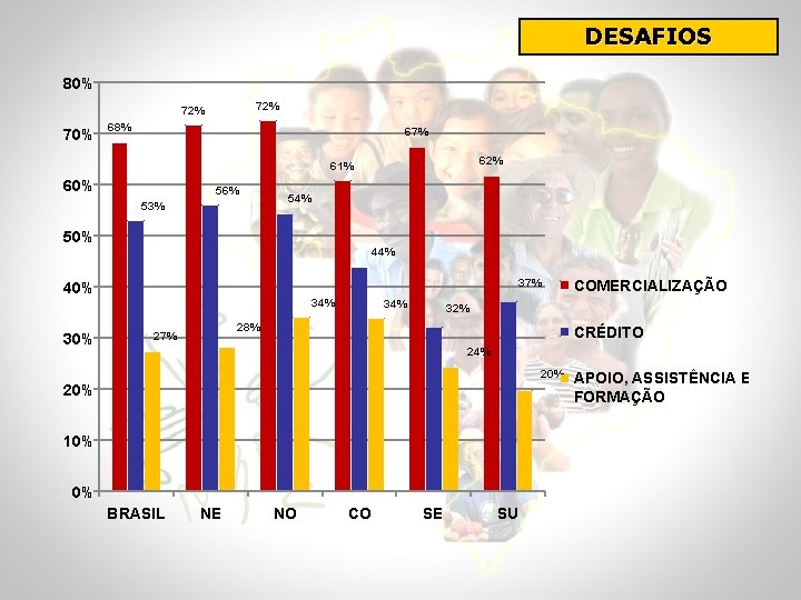 DESAFIOS 80% 72% 70% 68% 67% 62% 61% 60% 56% 53% 54% 50% 44%