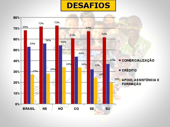 DESAFIOS 80% 72% 70% 68% 67% 62% 61% 60% 56% 53% 54% 50% 44%