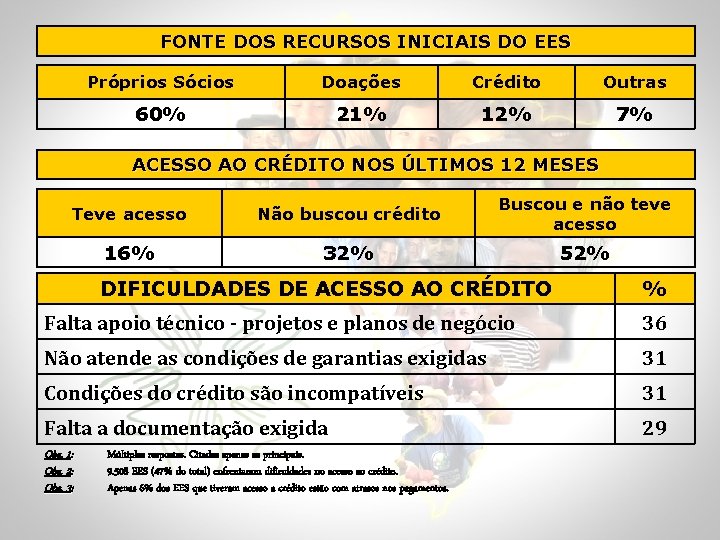 FONTE DOS RECURSOS INICIAIS DO EES Próprios Sócios Doações Crédito Outras 60% 21% 12%