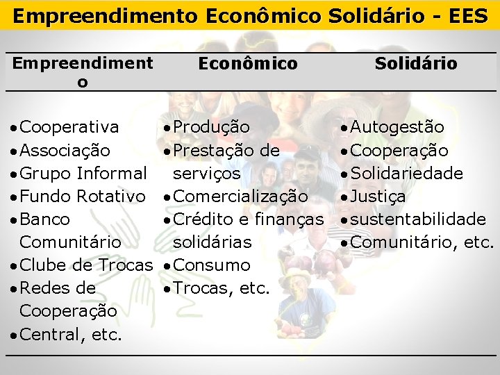 Empreendimento Econômico Solidário - EES Empreendiment o Econômico Solidário Cooperativa Associação Grupo Informal Fundo