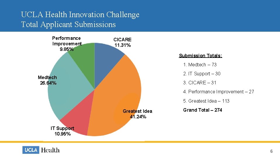 UCLA Health Innovation Challenge Total Applicant Submissions Performance Improvement 9. 85% CICARE 11. 31% UCLA Health Innovation Challenge Total Applicant Submissions Performance Improvement 9. 85% CICARE 11. 31%