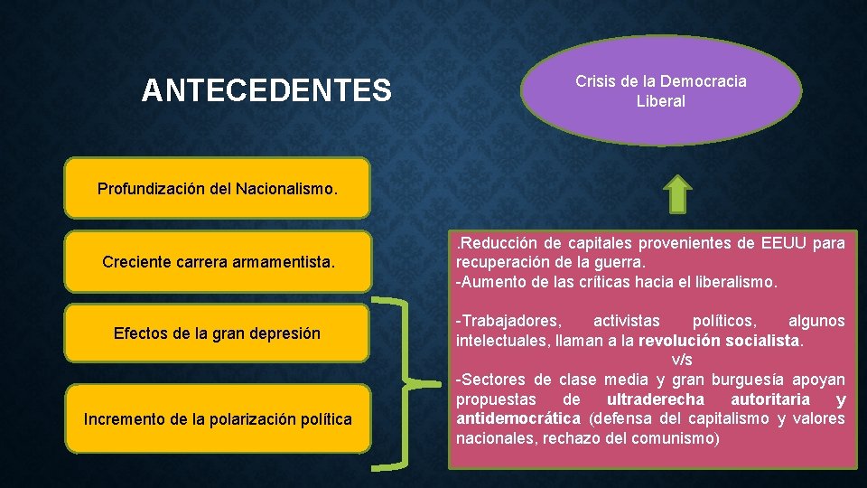 ANTECEDENTES Crisis de la Democracia Liberal Profundización del Nacionalismo. Creciente carrera armamentista. Efectos de