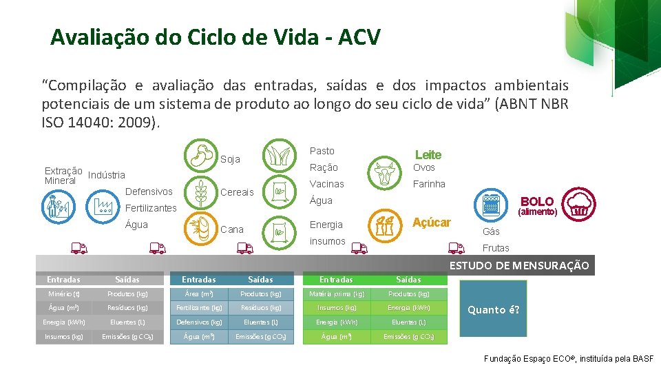 Avaliação do Ciclo de Vida - ACV “Compilação e avaliação das entradas, saídas e