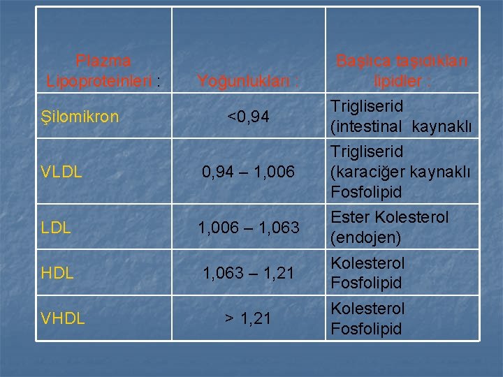 Plazma Lipoproteinleri : Yoğunlukları : Başlıca taşıdıkları lipidler : <0, 94 Trigliserid (intestinal kaynaklı Plazma Lipoproteinleri : Yoğunlukları : Başlıca taşıdıkları lipidler : <0, 94 Trigliserid (intestinal kaynaklı
