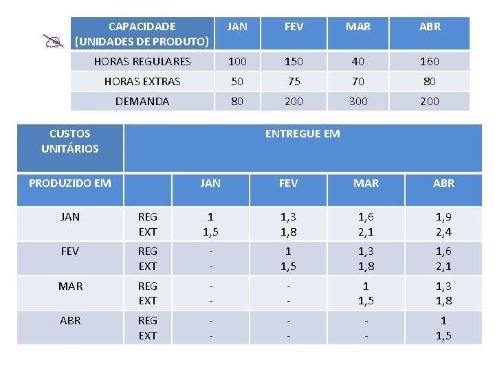  CAPACIDADE (UNIDADES DE PRODUTO) JAN FEV MAR ABR HORAS REGULARES 100 150 40