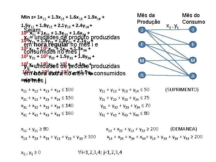 Min z= 1 x 11 + 1. 3 x 12 + 1. 6 x