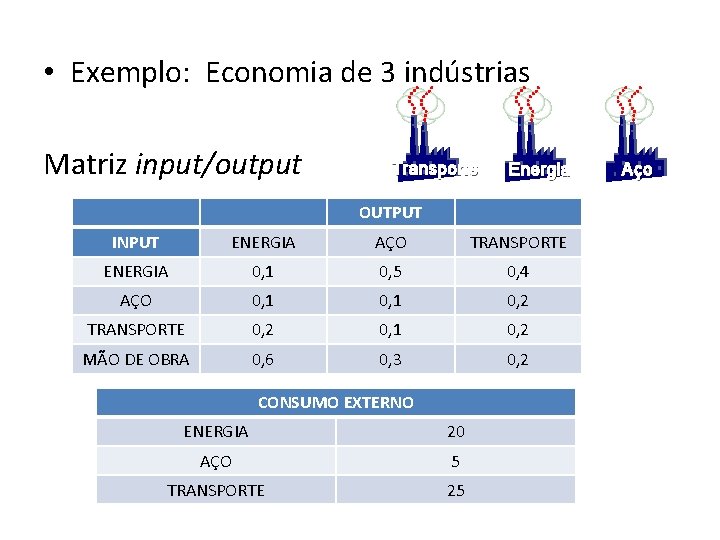  • Exemplo: Economia de 3 indústrias Matriz input/output Transporte Energia OUTPUT INPUT ENERGIA