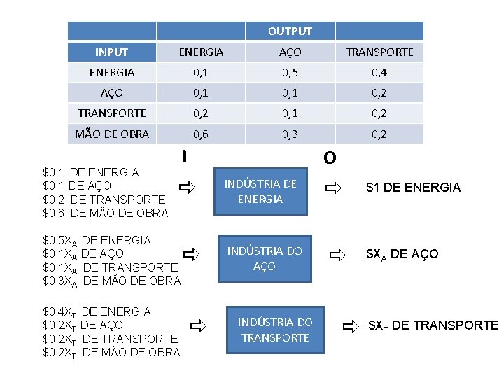 OUTPUT INPUT ENERGIA AÇO TRANSPORTE ENERGIA 0, 1 0, 5 0, 4 AÇO 0,