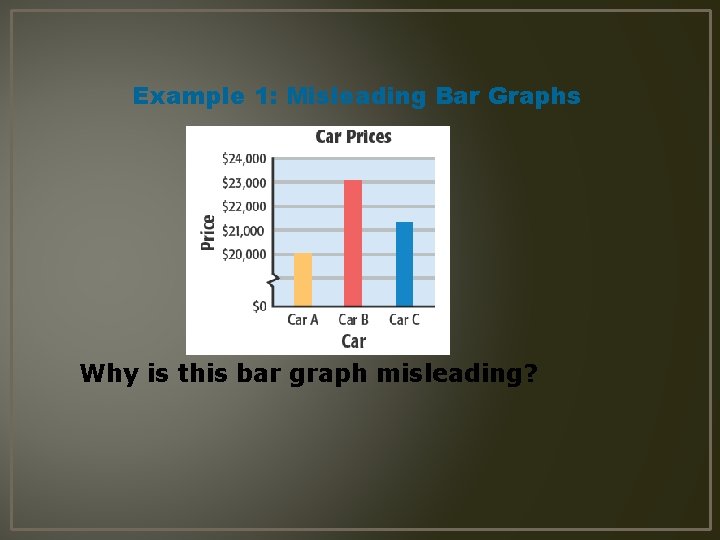 Example 1: Misleading Bar Graphs Why is this bar graph misleading? 