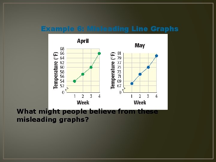 Example 6: Misleading Line Graphs What might people believe from these misleading graphs? 