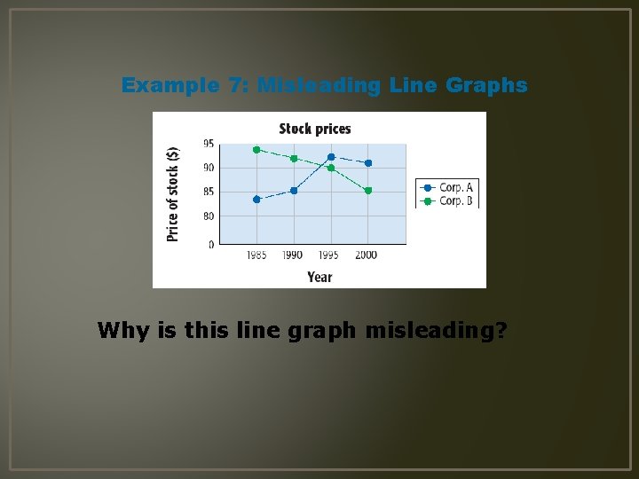 Example 7: Misleading Line Graphs Why is this line graph misleading? 