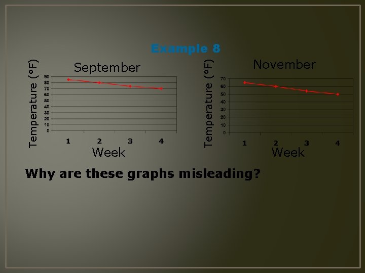September Week Temperature (°F) Example 8 November Why are these graphs misleading? Week 