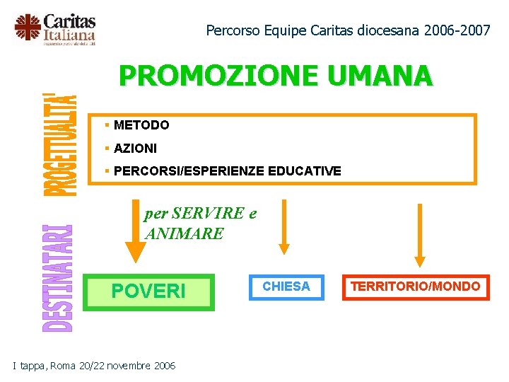 Percorso Equipe Caritas diocesana 2006 -2007 PROMOZIONE UMANA § METODO § AZIONI § PERCORSI/ESPERIENZE