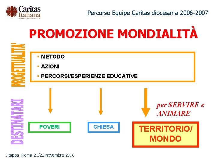 Percorso Equipe Caritas diocesana 2006 -2007 PROMOZIONE MONDIALITÀ § METODO § AZIONI § PERCORSI/ESPERIENZE