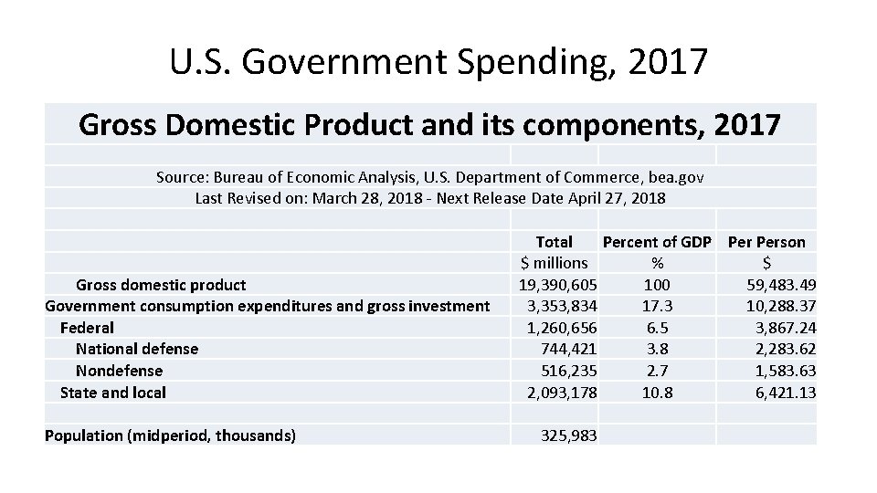 U. S. Government Spending, 2017 Gross Domestic Product and its components, 2017 Source: Bureau