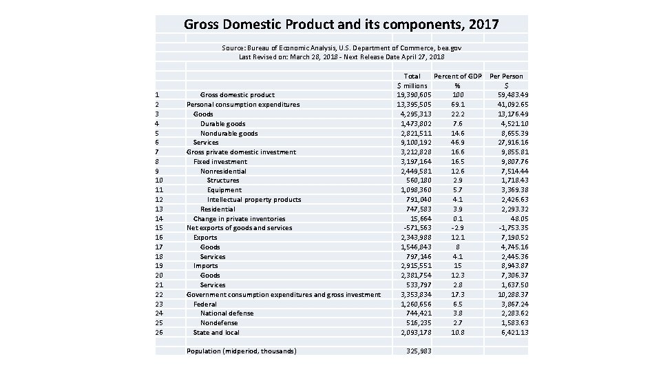 Gross Domestic Product and its components, 2017 1 2 3 4 5 6 7