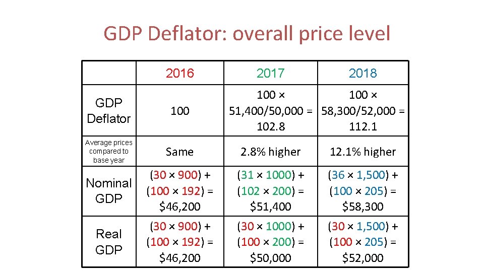 GDP Deflator: overall price level 2016 GDP Deflator good A P $30 100 2017