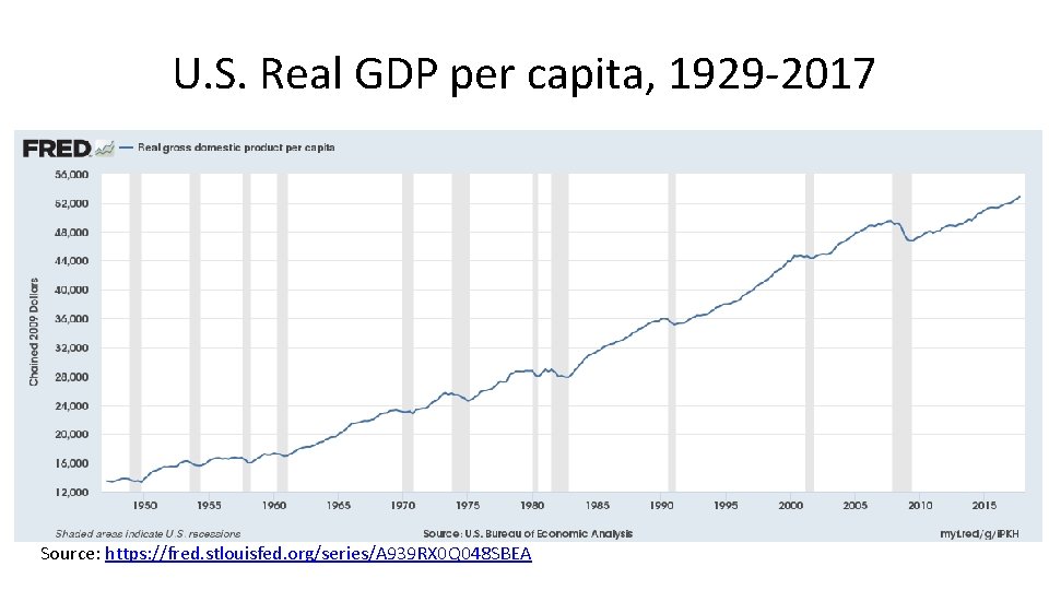 U. S. Real GDP per capita, 1929 -2017 Source: https: //fred. stlouisfed. org/series/A 939