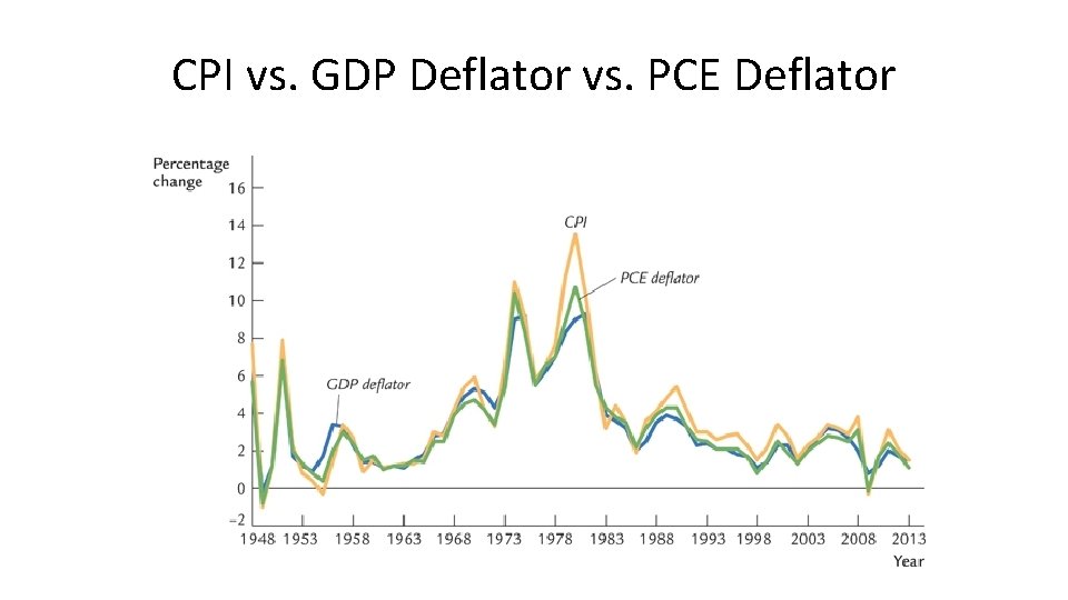 CPI vs. GDP Deflator vs. PCE Deflator 