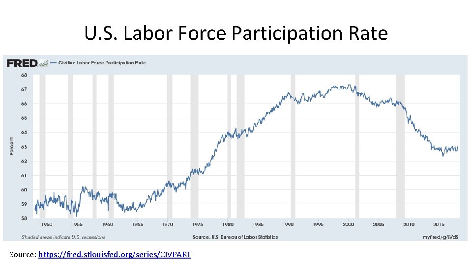 U. S. Labor Force Participation Rate Source: https: //fred. stlouisfed. org/series/CIVPART 