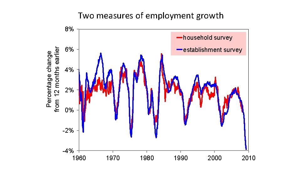 Two measures of employment growth 8% Percentage change from 12 months earlier household survey