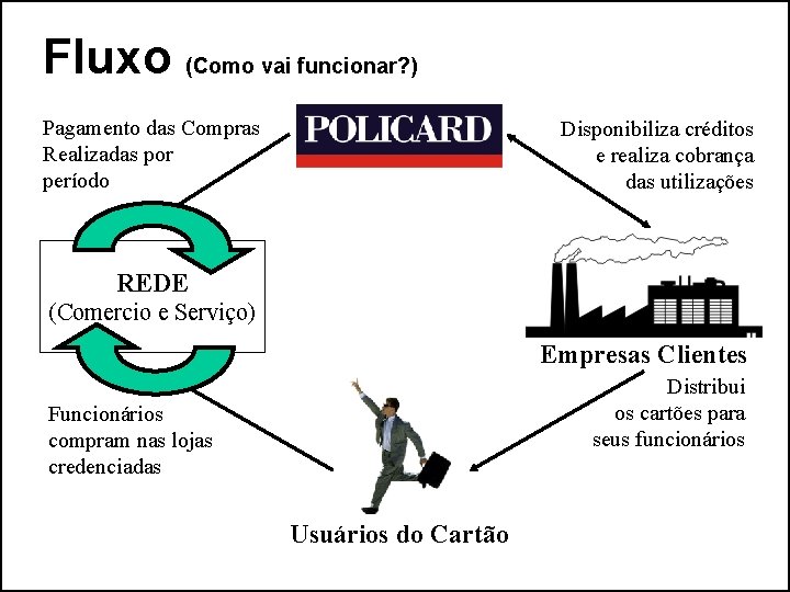 Fluxo (Como vai funcionar? ) Pagamento das Compras Realizadas por período Disponibiliza créditos e