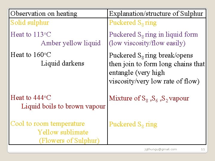 Observation on heating Solid sulphur Explanation/structure of Sulphur Puckered S 8 ring Heat to Observation on heating Solid sulphur Explanation/structure of Sulphur Puckered S 8 ring Heat to