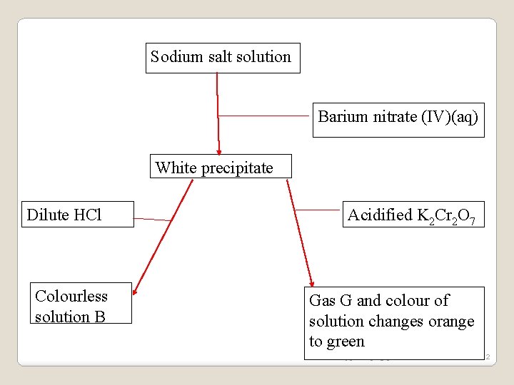Sodium salt solution Barium nitrate (IV)(aq) White precipitate Dilute HCl Colourless solution B Sodium salt solution Barium nitrate (IV)(aq) White precipitate Dilute HCl Colourless solution B