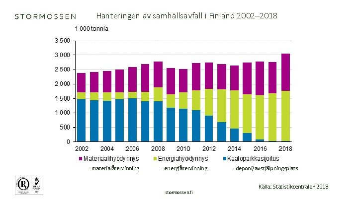 Hanteringen av samhällsavfall i Finland 2002– 2018 =materialåtervinning =energiåtervinning stormossen. fi =deponi/avstjälpningsplats Källa: Statistikcentralen