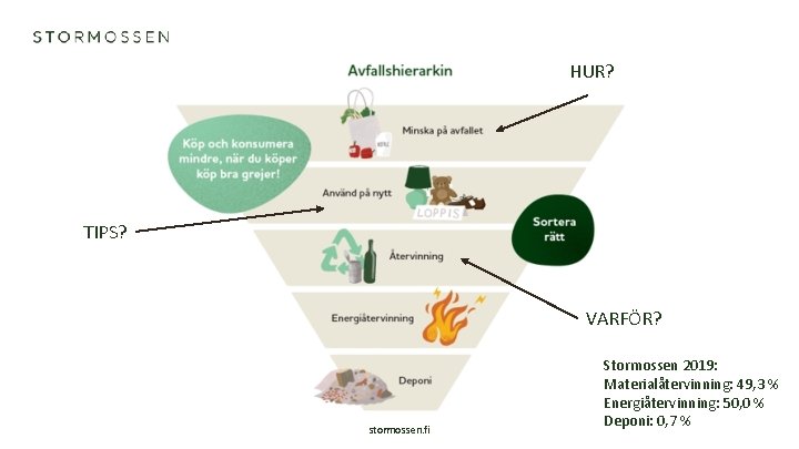 HUR? TIPS? VARFÖR? stormossen. fi Stormossen 2019: Materialåtervinning: 49, 3 % Energiåtervinning: 50, 0