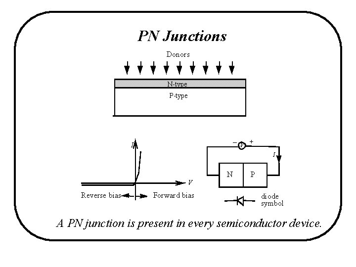 PN Junctions Donors N-type P-type – V + I I V Reverse bias Forward PN Junctions Donors N-type P-type – V + I I V Reverse bias Forward