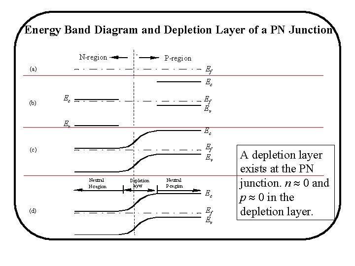 Energy Band Diagram and Depletion Layer of a PN Junction N-region P-region Ef (a) Energy Band Diagram and Depletion Layer of a PN Junction N-region P-region Ef (a)