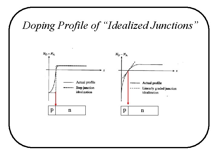 Doping Profile of “Idealized Junctions” p n Doping Profile of “Idealized Junctions” p n